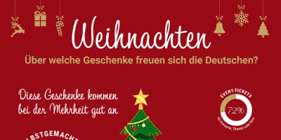 Infografik über beliebte und unbeliebte Weihnachtsgeschenke in Deutschland: Hohe Zustimmung für Selbstgemachtes, Event‑Tickets und Erlebnisgutscheine; geringe Beliebtheit für Möbel, Deko und Haushaltselektronik. Daten basieren auf einer repräsentativen Befragung.
