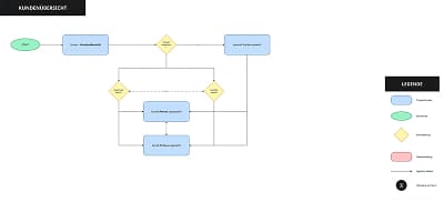 Digitaler Userflow für eine Kundenübersicht-Ansicht: Ein Prozessdiagramm aus verschiedenen Boxen und Verbindungslinien auf hellem Grund. Es zeigt die logische Abfolge von Nutzeraktionen, Verzweigungen und Systemantworten, die den Weg des Nutzers durch die Kundenverwaltung beschreiben.