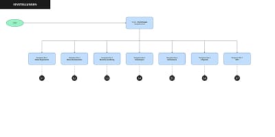 Digitaler Userflow der Einstellungs-Übersicht: Ein Prozessdiagramm, das die zentrale Verteilung zu verschiedenen Administrationsbereichen visualisiert. Schwarze Kreise mit Kürzeln wie „S1“ markieren die Schnittstellen zu den detaillierten Sub-Flows für spezifische Kapitel wie „Meine Organisation“.